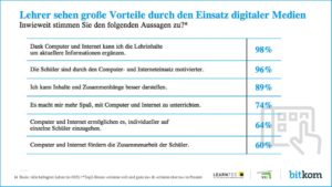Umfrage-Lehrer-digitale-Medien-WDR